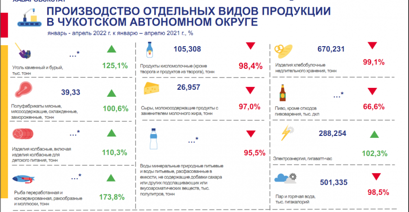 Производство основных видов продукции в Чукотском автономном округе в январе-апреле 2022 года